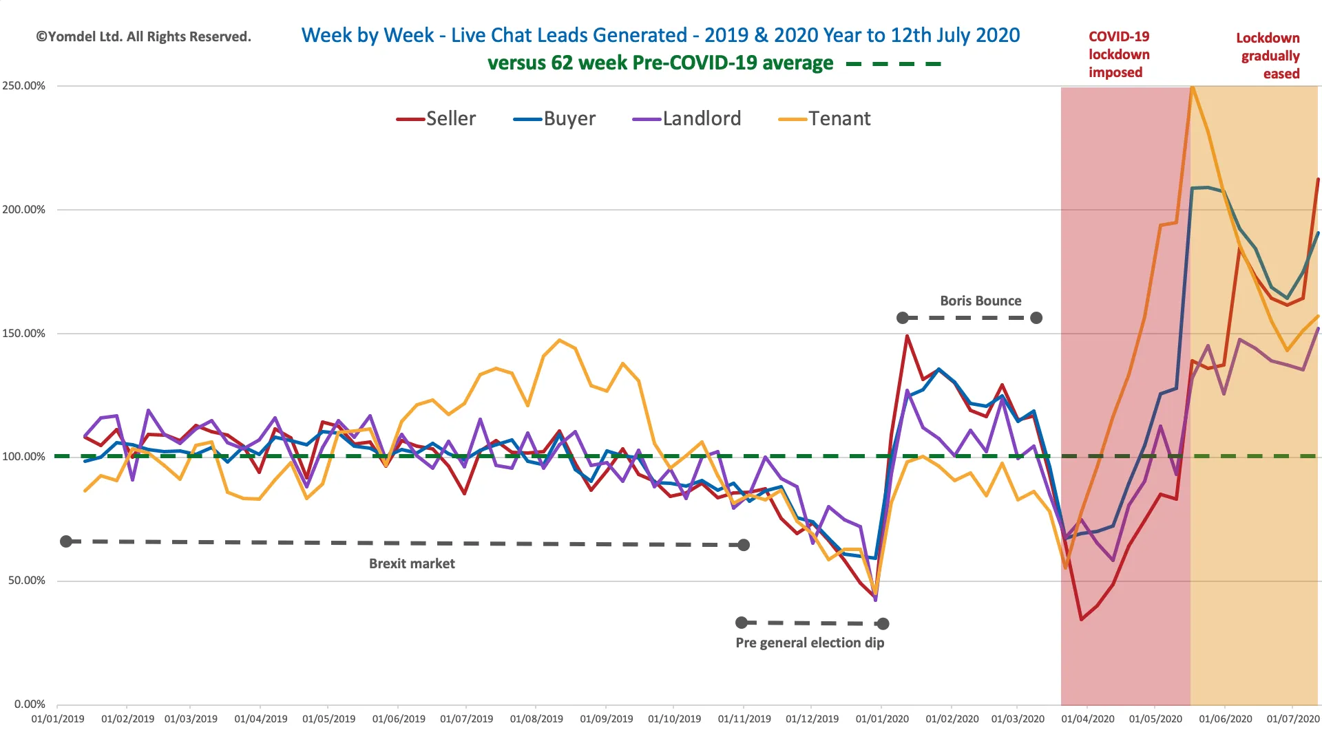Yomdel Property Sentiment Tracker - 120720.png